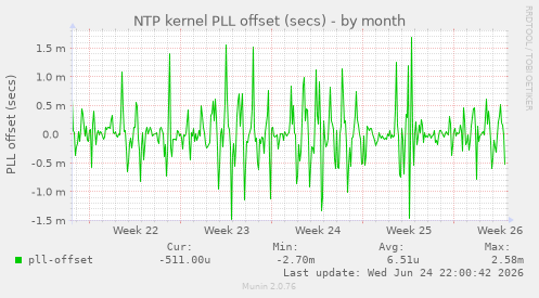 NTP kernel PLL offset (secs)