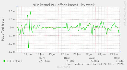 NTP kernel PLL offset (secs)