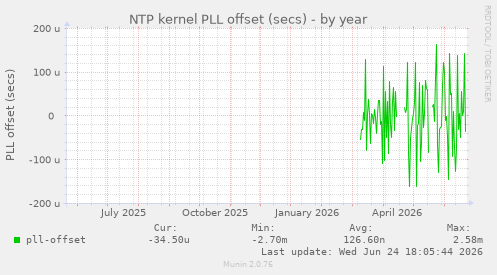 NTP kernel PLL offset (secs)