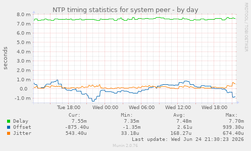 NTP timing statistics for system peer