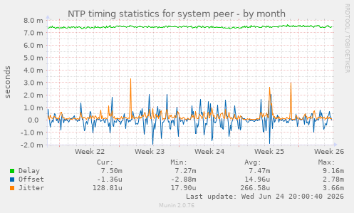 NTP timing statistics for system peer