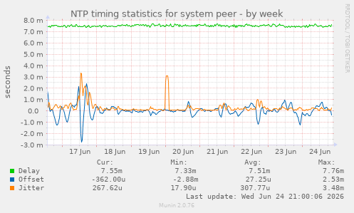 NTP timing statistics for system peer