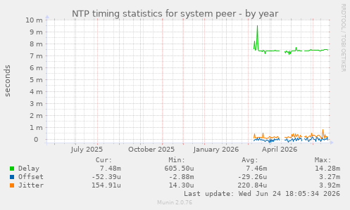 NTP timing statistics for system peer