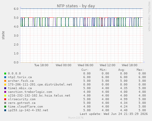 NTP states