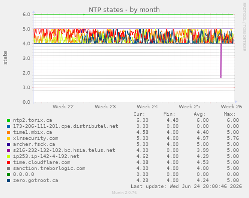 NTP states