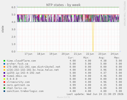 NTP states