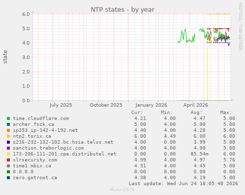 NTP states