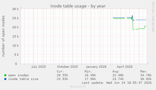 Inode table usage
