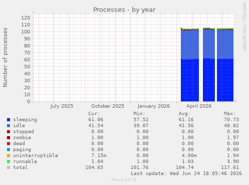Processes