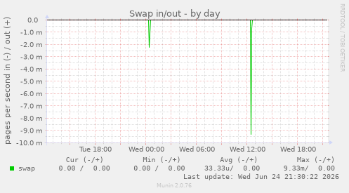 Swap in/out