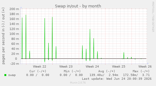 Swap in/out