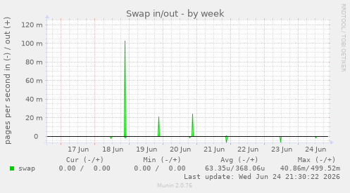 Swap in/out