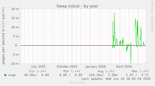 Swap in/out