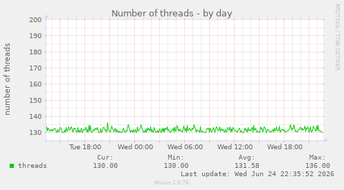 Number of threads