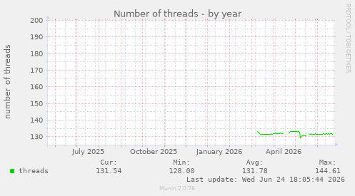 Number of threads