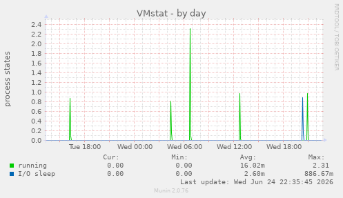 VMstat