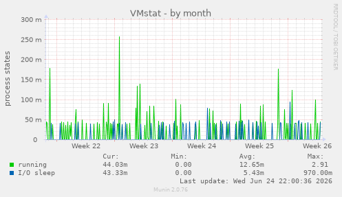 VMstat