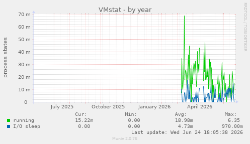 VMstat
