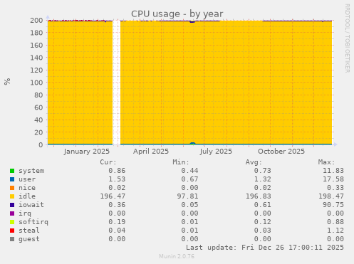 CPU usage