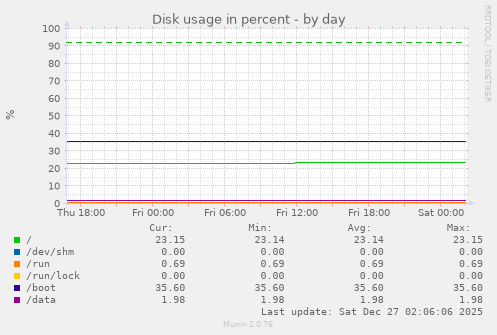 Disk usage in percent