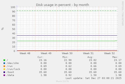 Disk usage in percent