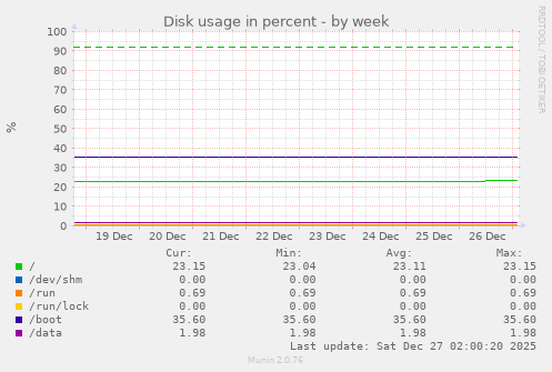 Disk usage in percent
