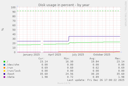 Disk usage in percent