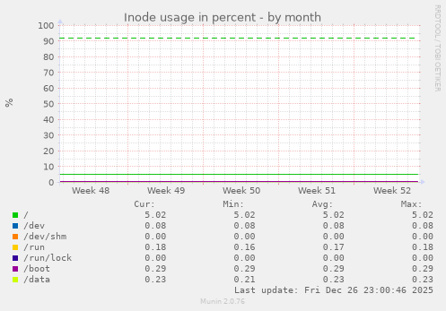 Inode usage in percent