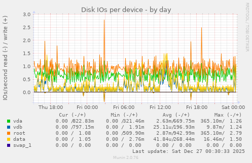 Disk IOs per device