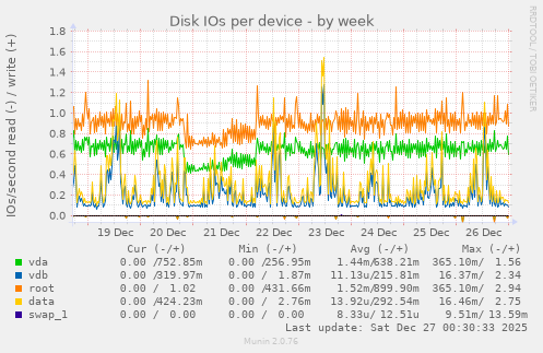 Disk IOs per device