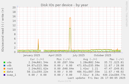 Disk IOs per device