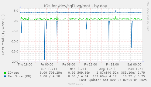 IOs for /dev/sql1-vg/root