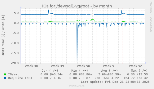 IOs for /dev/sql1-vg/root