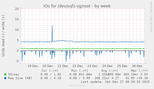IOs for /dev/sql1-vg/root