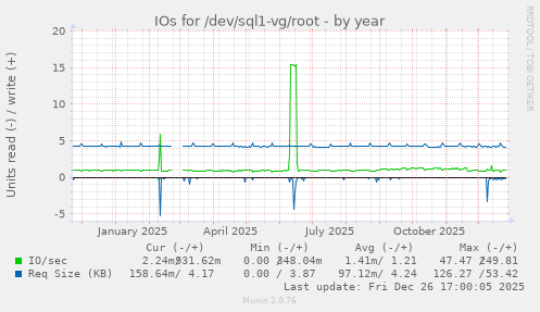 IOs for /dev/sql1-vg/root