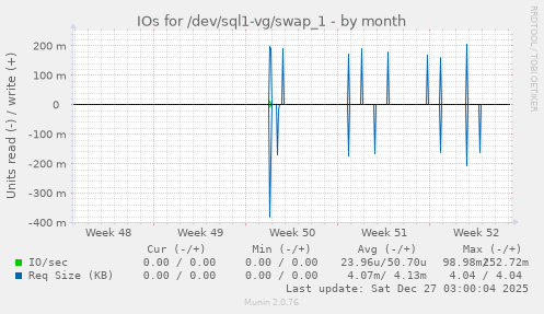 IOs for /dev/sql1-vg/swap_1