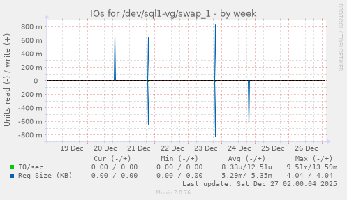 IOs for /dev/sql1-vg/swap_1