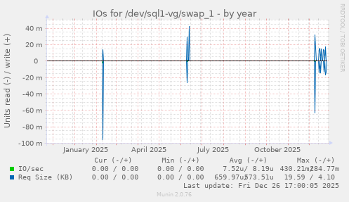 IOs for /dev/sql1-vg/swap_1