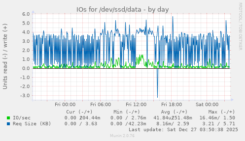 IOs for /dev/ssd/data