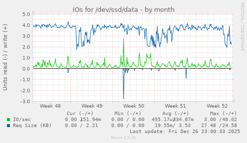 IOs for /dev/ssd/data