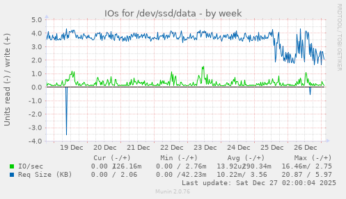 IOs for /dev/ssd/data