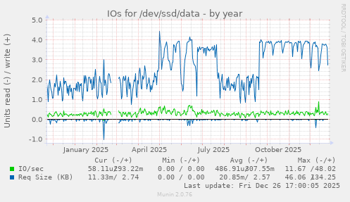 IOs for /dev/ssd/data