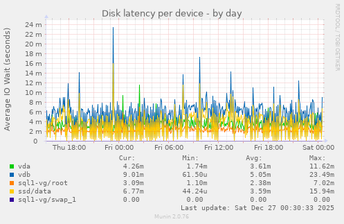 Disk latency per device