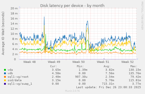 Disk latency per device