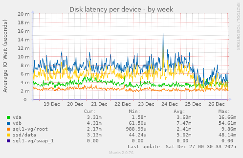 Disk latency per device