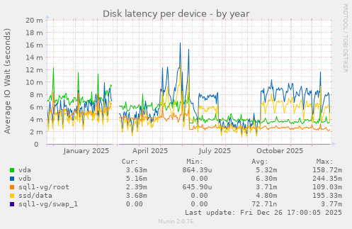 Disk latency per device