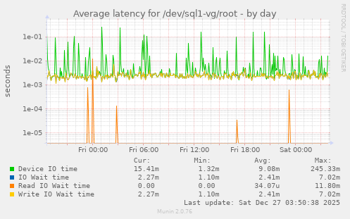 Average latency for /dev/sql1-vg/root