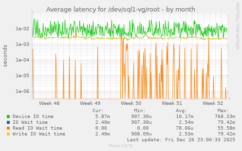 Average latency for /dev/sql1-vg/root