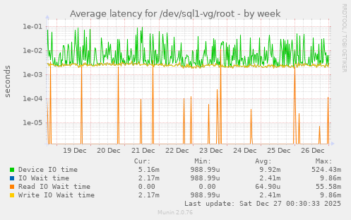 Average latency for /dev/sql1-vg/root