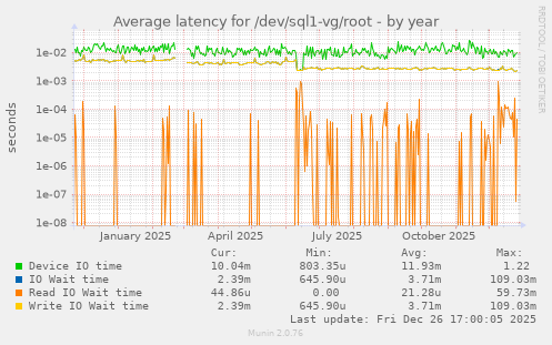 Average latency for /dev/sql1-vg/root